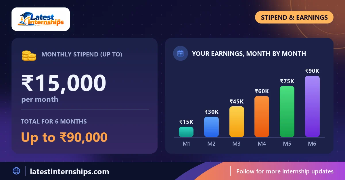 Stipend of the Operation and post sales Executive internship at aenexz tech: up to ₹15,000 per month and the total for the full duration
