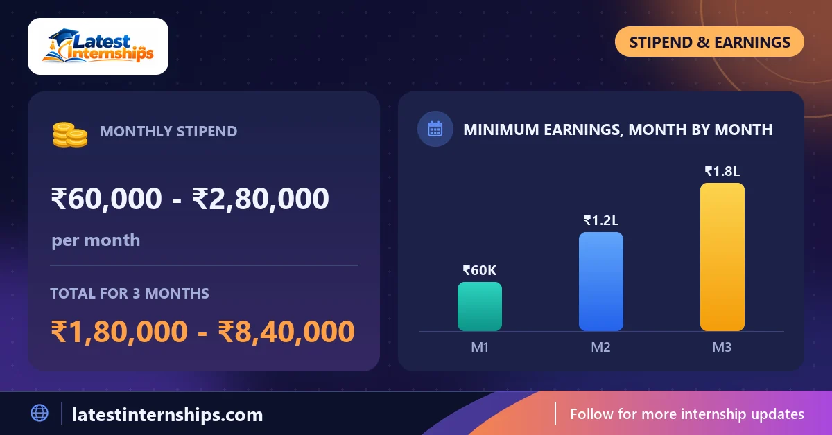Stipend of the Business Development (Sales) internship at AMSOL IT: ₹60,000 to ₹2,80,000 per month and the total for the full duration