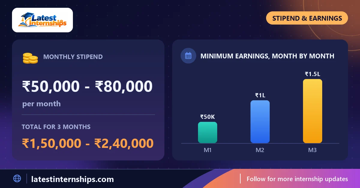 Stipend of the Digital Marketing internship at Apponix Technologies: ₹50,000 to ₹80,000 per month and the total for the full duration