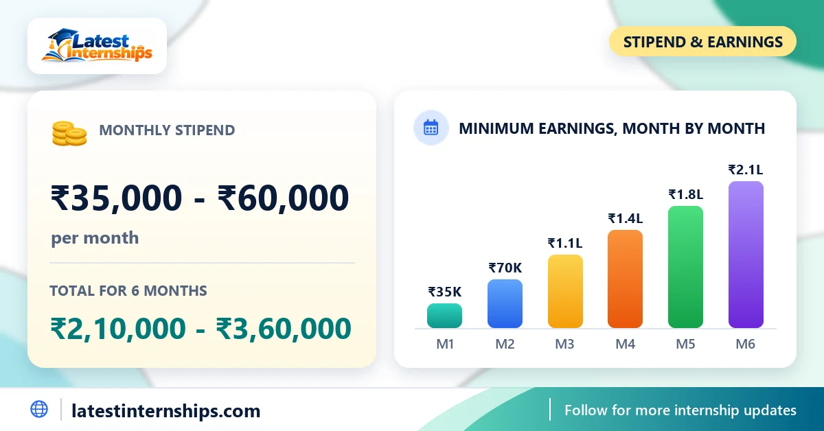 Stipend of the Software Development internship at Brava: ₹35,000 to ₹60,000 per month and the total for the full duration
