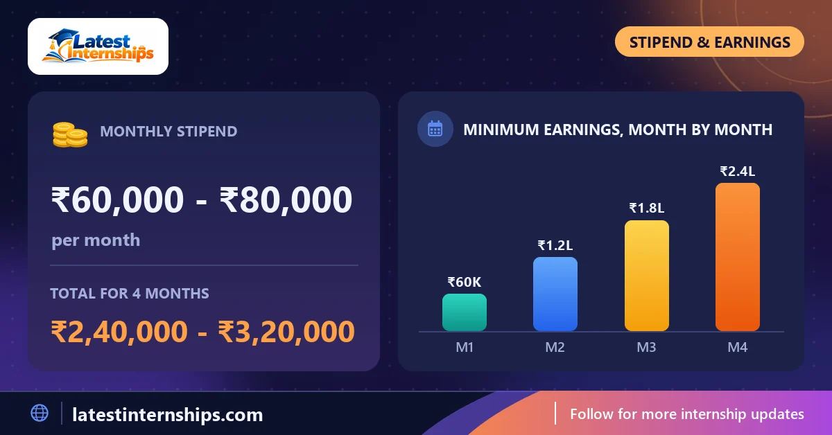 Stipend of the Coding Instructor | Mentor | Data Structures & Algorithms internship at CipherSchools: ₹60,000 to ₹80,000 per month and the total for the full duration