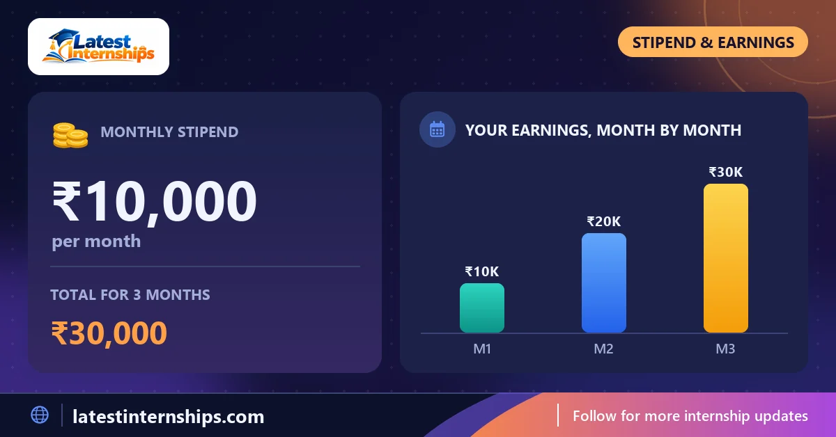 Stipend of the HR - DrutHire internship at Crelytics Technology: ₹10,000 per month and the total for the full duration