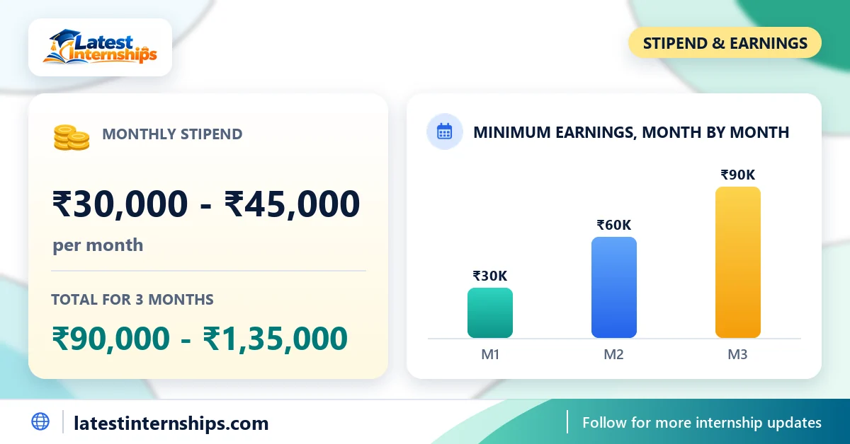 Stipend of the AI/ML & Web Development internship at Curious Bay: ₹30,000 to ₹45,000 per month and the total for the full duration