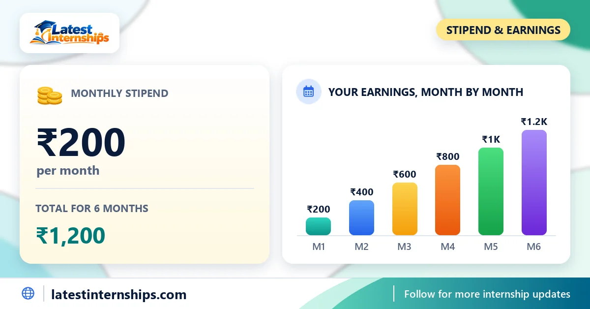 Stipend of the Artificial Intelligence internship at CYBERENCE: ₹200 per month and the total for the full duration