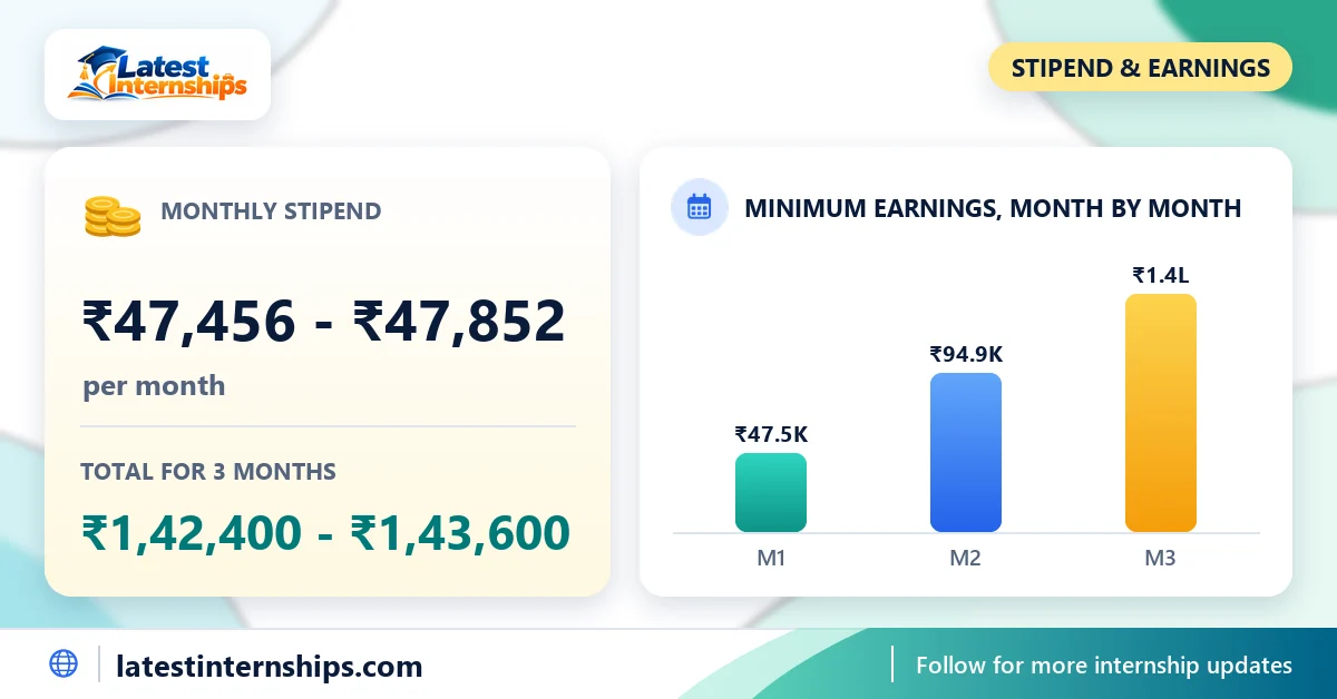 Stipend of the AI Content Creator internship at EASTEAM: ₹47,456 to ₹47,852 per month and the total for the full duration