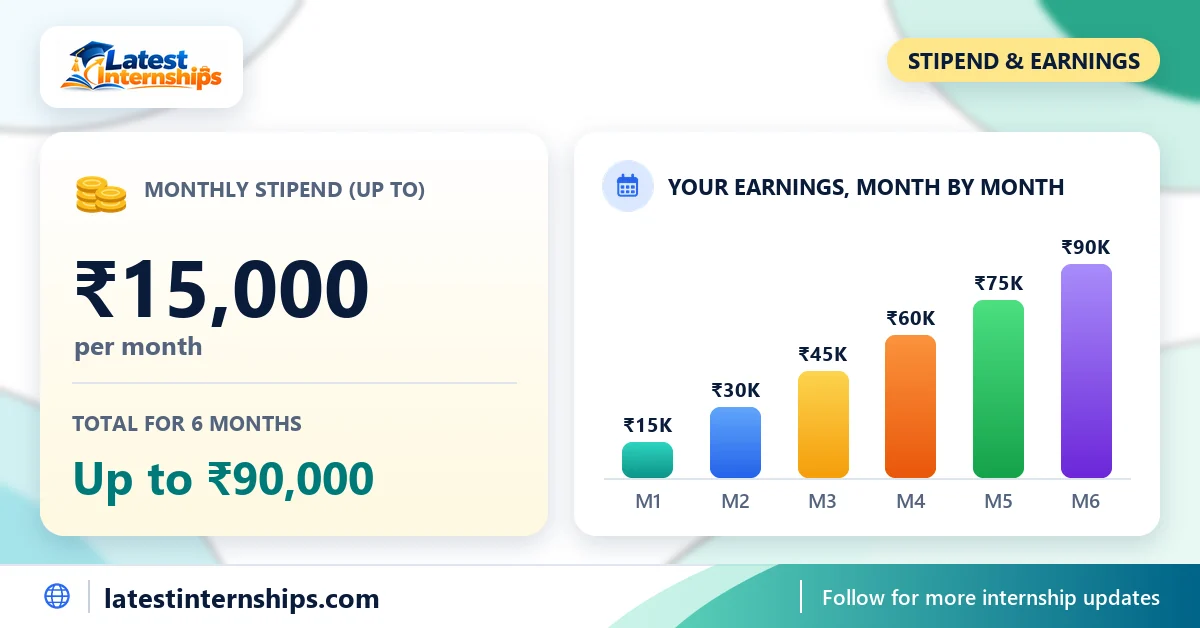 Stipend of the Business Growth internship at EDU Shikshavertex: up to ₹15,000 per month and the total for the full duration