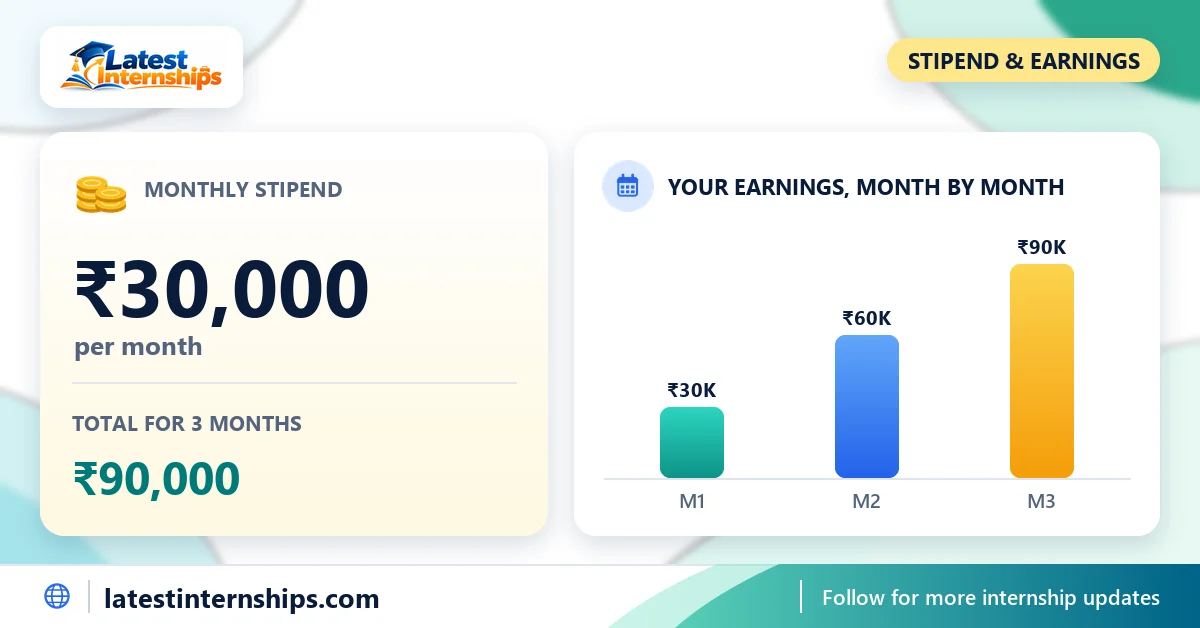 Stipend of the Financial Data Analyst internship at Fin Maverick: ₹30,000 per month and the total for the full duration