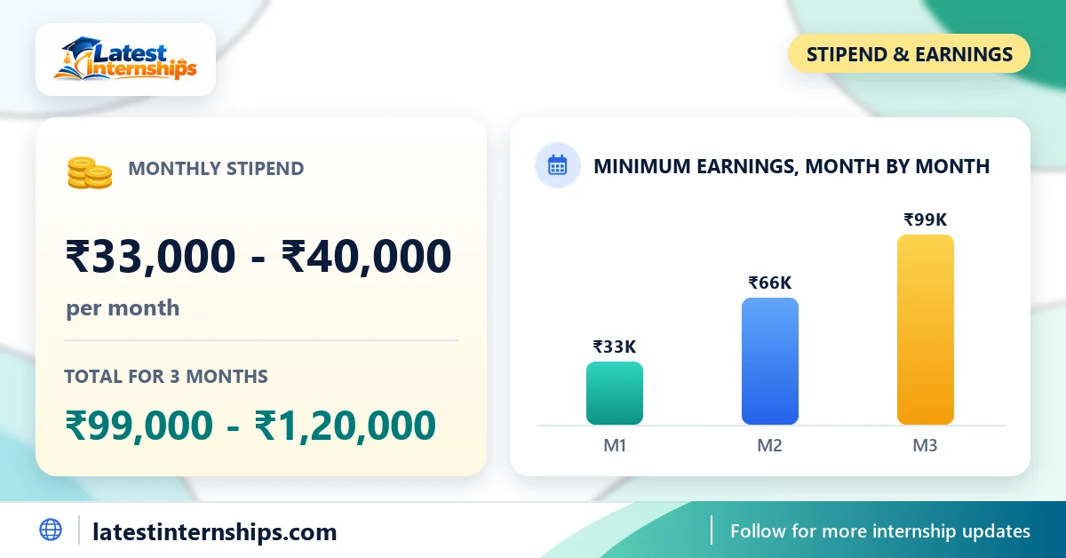 Stipend of the Conversion Associate internship at Gharpayy: ₹33,000 to ₹40,000 per month and the total for the full duration