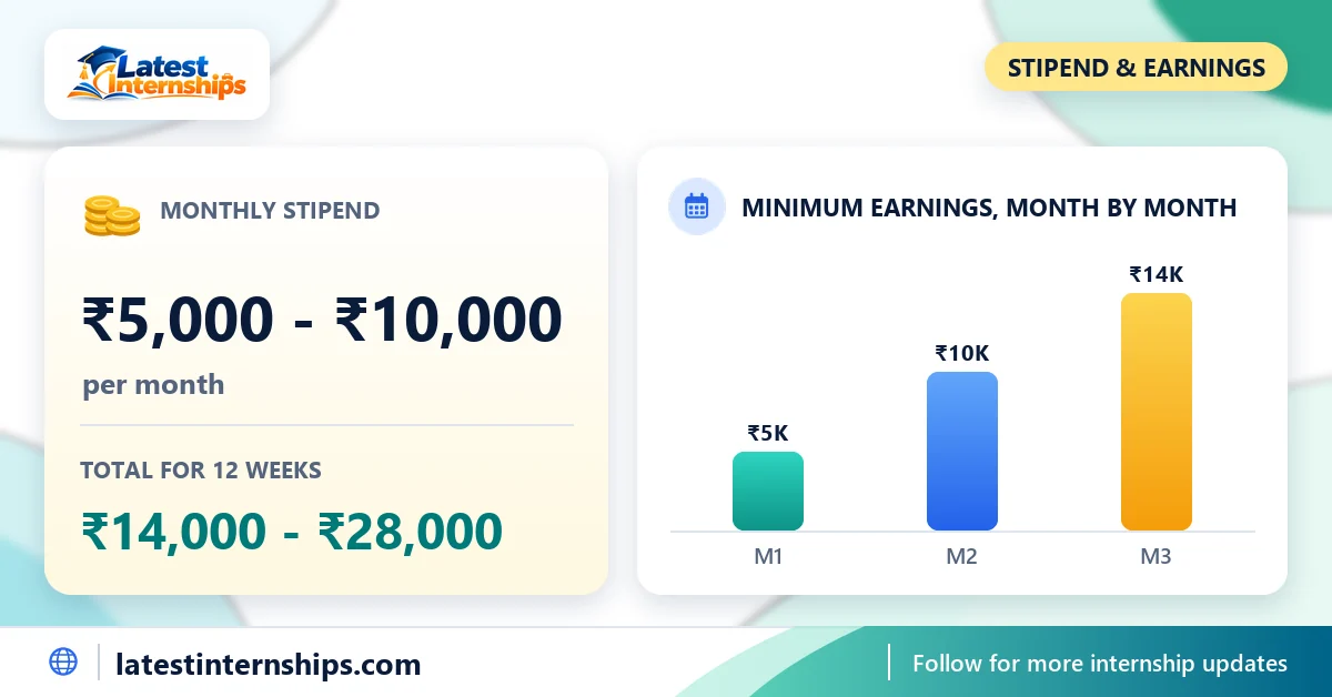 Stipend of the Cybersecurity / Ethical Hacking internship at InternEzy: ₹5,000 to ₹10,000 per month and the total for the full duration