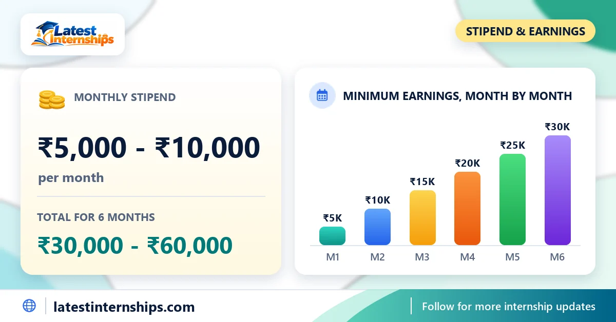 Stipend of the Machine Learning (Coimbatore & Chennai Students - 2ND Year Only) internship at InternEzy: ₹5,000 to ₹10,000 per month and the total for the full duration