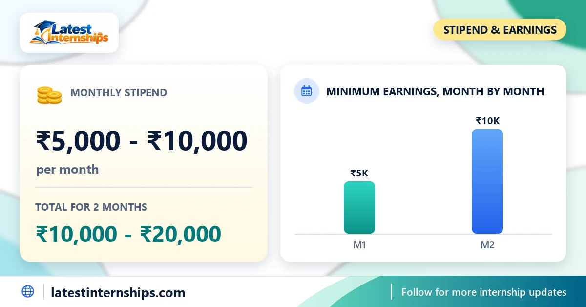 Stipend of the Web Developer internship at InternEzy: ₹5,000 to ₹10,000 per month and the total for the full duration