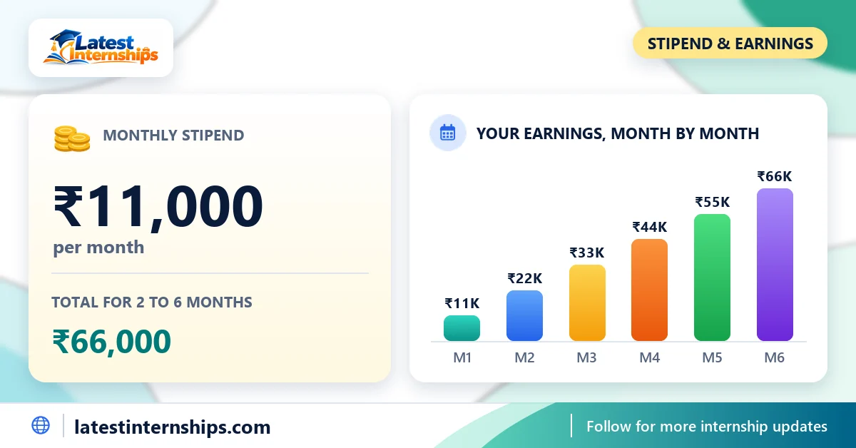 Stipend and benefits of the MoSPI Internship Scheme