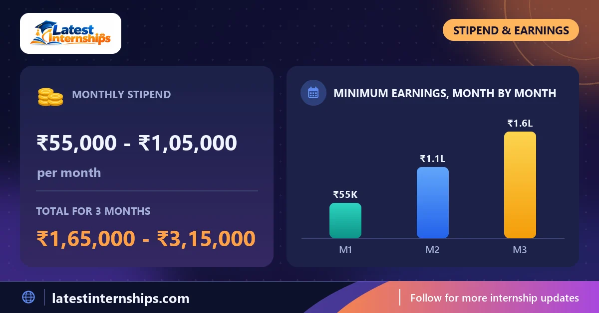 Stipend of the Inside Sales internship at Old Spine: ₹55,000 to ₹1,05,000 per month and the total for the full duration