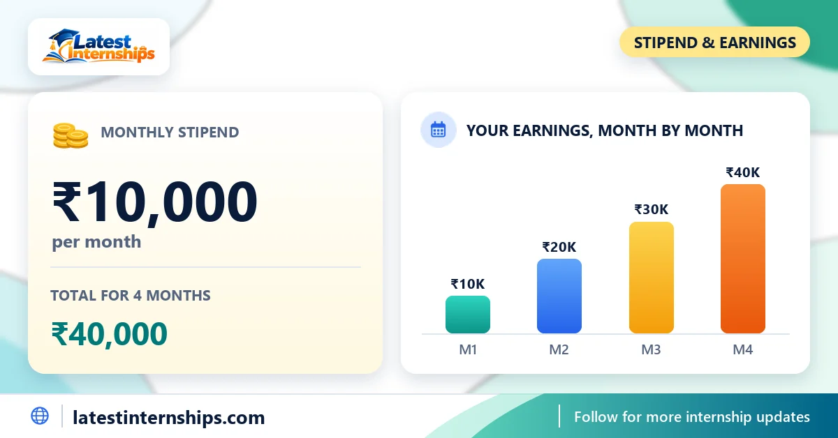 Stipend of the Fullstack Developer Training and internship at pixelwind technologies: ₹10,000 per month and the total for the full duration