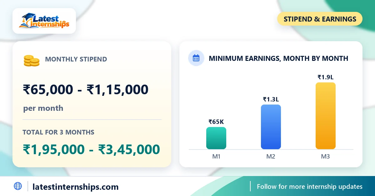 Stipend of the Property Consultant internship at Propalyst: ₹65,000 to ₹1,15,000 per month and the total for the full duration