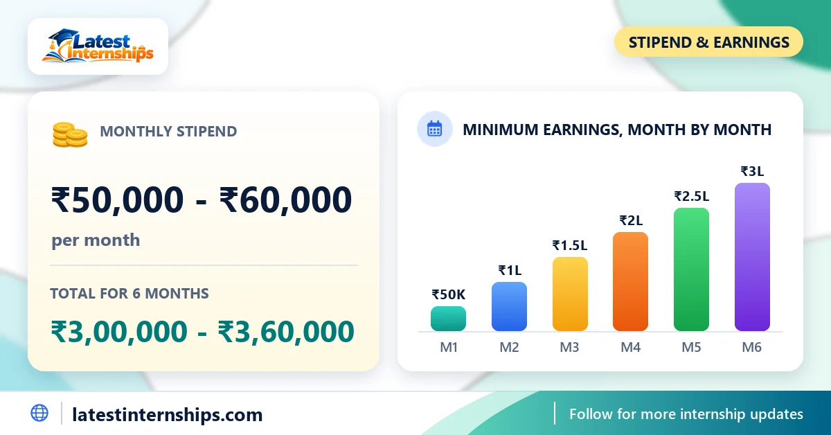 Stipend of the Data Analytics internship at QuickHyre: ₹50,000 to ₹60,000 per month and the total for the full duration