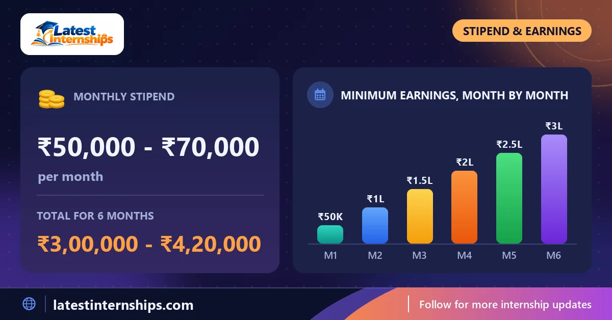 Stipend of the Software Development Engineering (Web) internship at QuickHyre: ₹50,000 to ₹70,000 per month and the total for the full duration