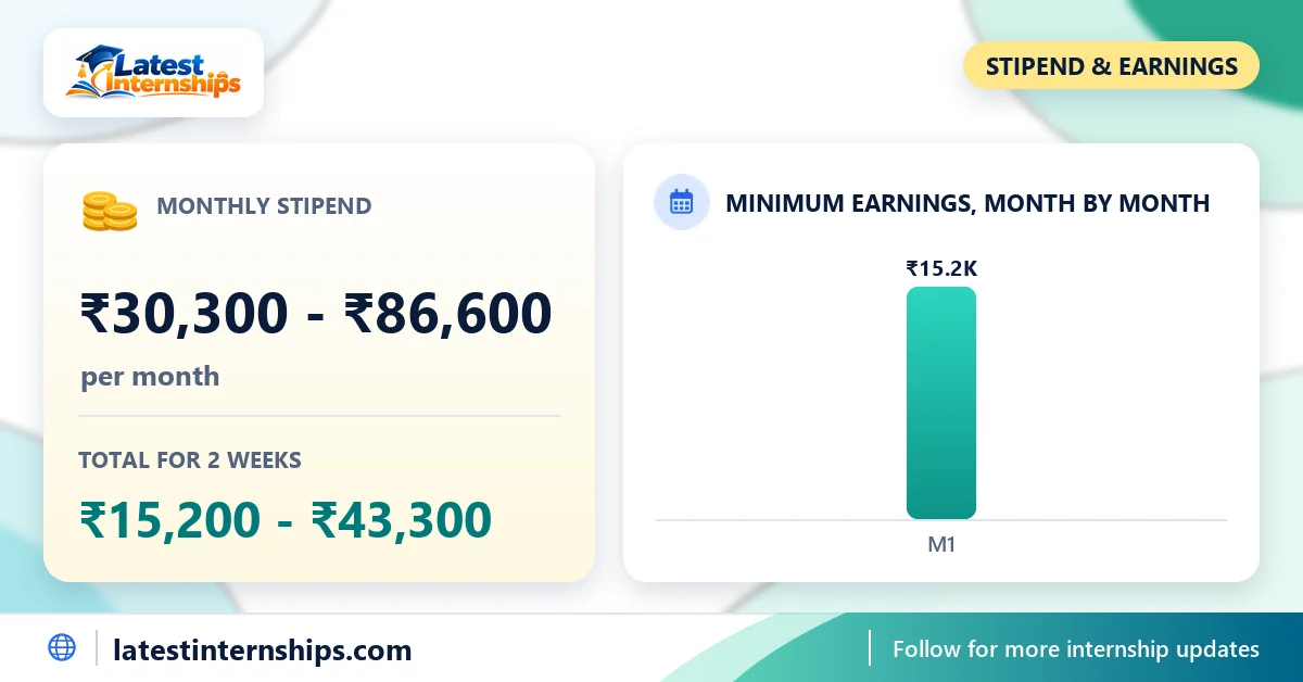 Stipend of the Hospitality internship at Teamcore Events: ₹30,300 to ₹86,600 per month and the total for the full duration