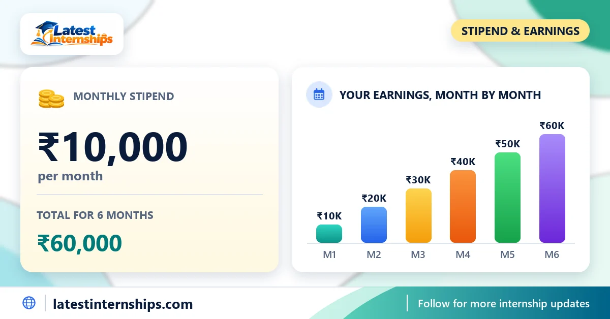 Stipend of the AI Engineer internship at Techgration Technologies: ₹10,000 per month and the total for the full duration