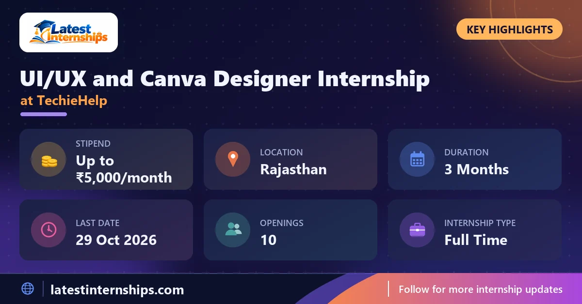 Key facts of the TechieHelp UI/UX and Canva Designer internship: stipend, location, duration, last date, openings and work mode