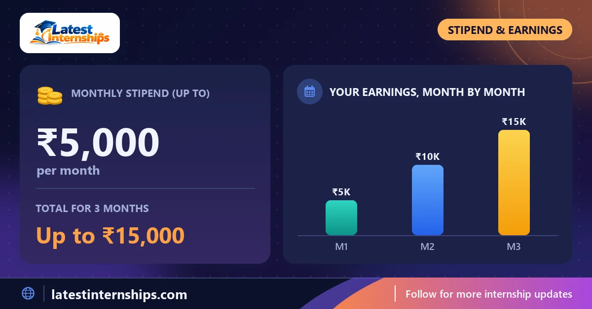Stipend of the UI/UX and Canva Designer internship at TechieHelp: up to ₹5,000 per month and the total for the full duration